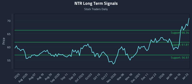 NTR Long Term Analysis for January 24 2026 NTR Long Term Analysis for January 24 2026