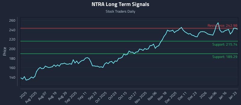 NTRA Long Term Analysis for January 24 2026 NTRA Long Term Analysis for January 24 2026