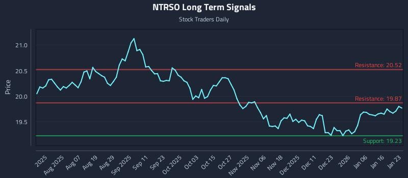 NTRSO Long Term Analysis for January 24 2026 NTRSO Long Term Analysis for January 24 2026