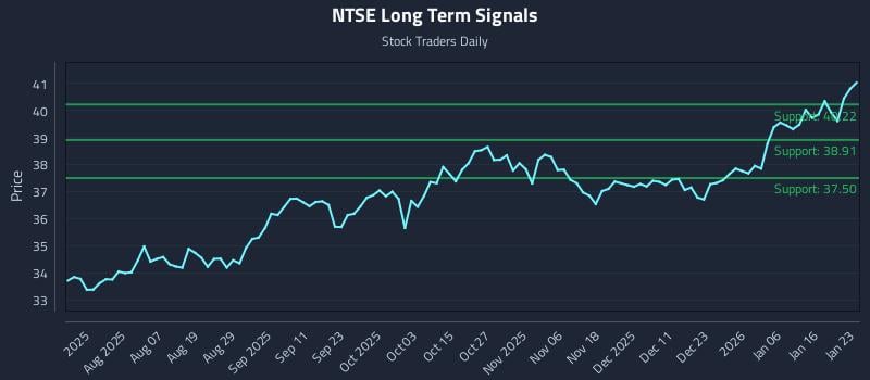 NTSE Long Term Analysis for January 24 2026