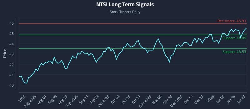 NTSI Long Term Analysis for January 24 2026 NTSI Long Term Analysis for January 24 2026