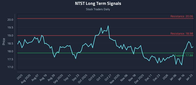 NTST Long Term Analysis for January 24 2026