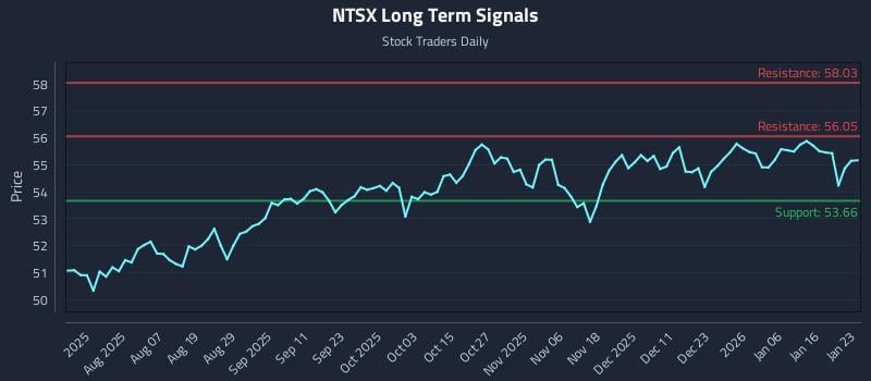 NTSX Long Term Analysis for January 24 2026 NTSX Long Term Analysis for January 24 2026
