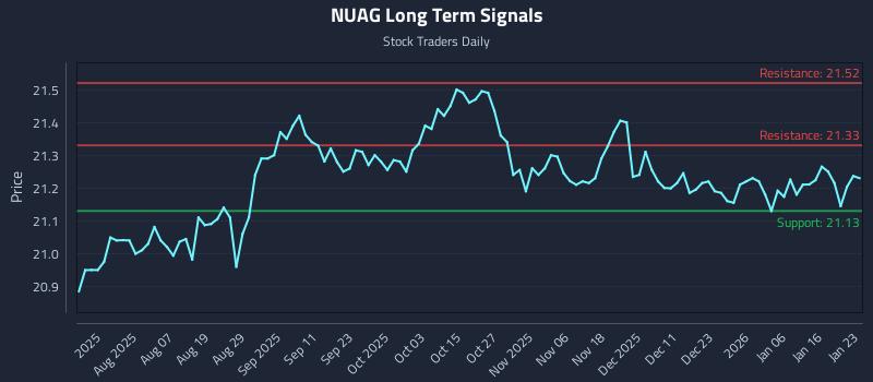 NUAG Long Term Analysis for January 24 2026 NUAG Long Term Analysis for January 24 2026