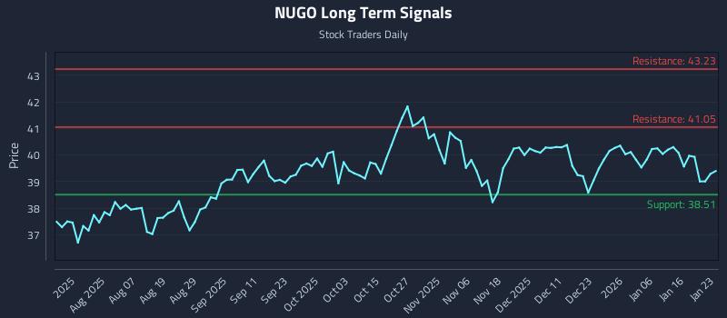 NUGO Long Term Analysis for January 24 2026 NUGO Long Term Analysis for January 24 2026