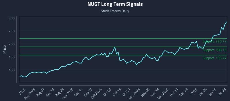 NUGT Long Term Analysis for January 24 2026