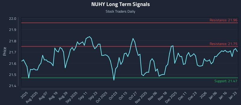 NUHY Long Term Analysis for January 24 2026 NUHY Long Term Analysis for January 24 2026