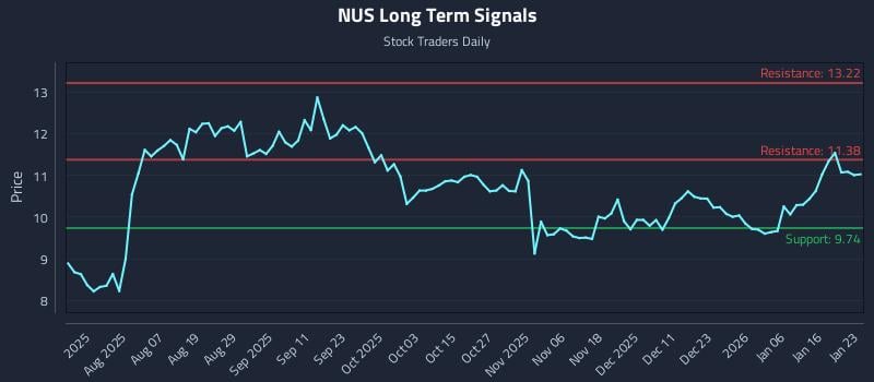 NUS Long Term Analysis for January 24 2026 NUS Long Term Analysis for January 24 2026