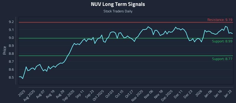 NUV Long Term Analysis for January 24 2026 NUV Long Term Analysis for January 24 2026