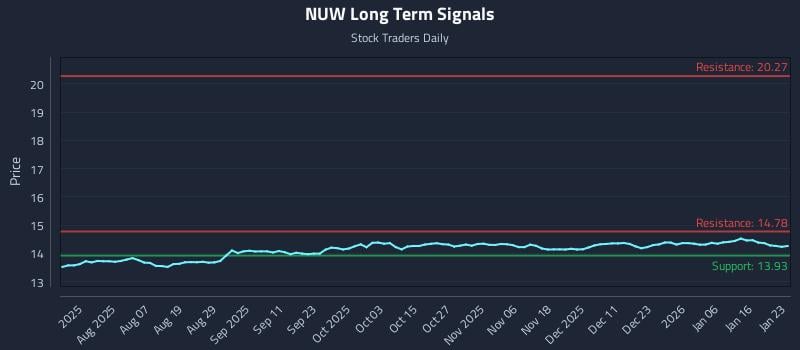 NUW Long Term Analysis for January 24 2026