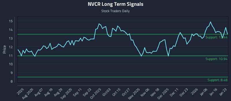 NVCR Long Term Analysis for January 24 2026