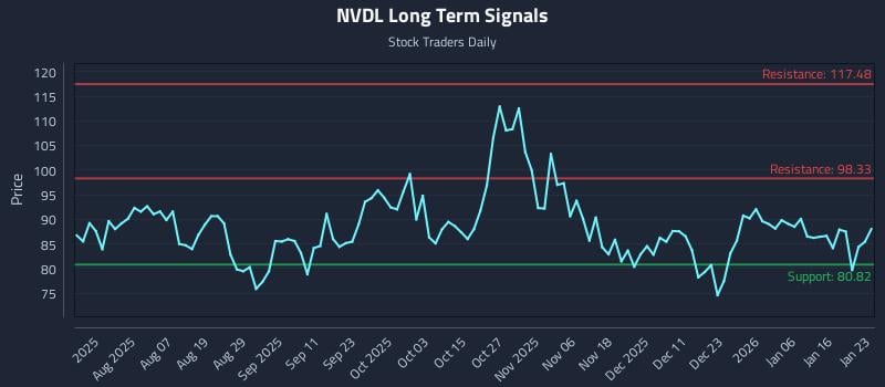 NVDL Long Term Analysis for January 24 2026 NVDL Long Term Analysis for January 24 2026