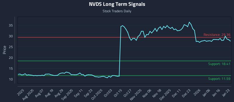 NVDS Long Term Analysis for January 24 2026
