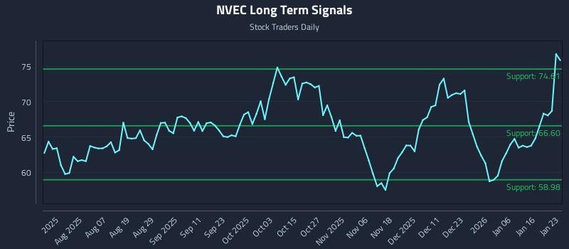 NVEC Long Term Analysis for January 24 2026 NVEC Long Term Analysis for January 24 2026