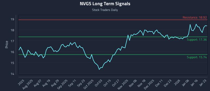 NVGS Long Term Analysis for January 24 2026