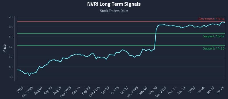 NVRI Long Term Analysis for January 24 2026 NVRI Long Term Analysis for January 24 2026