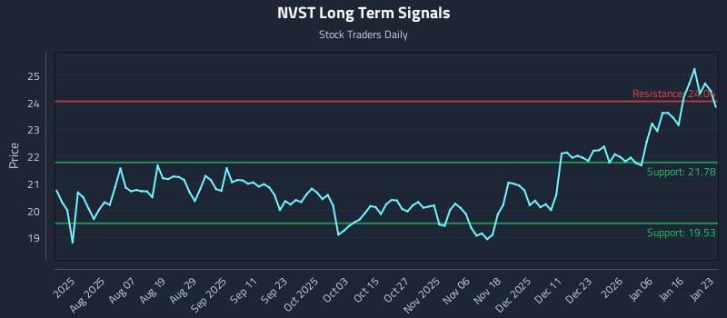 NVST Long Term Analysis for January 24 2026 NVST Long Term Analysis for January 24 2026