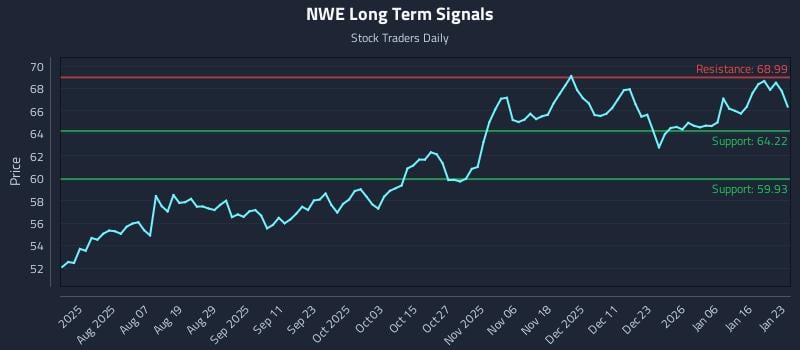 NWE Long Term Analysis for January 24 2026 NWE Long Term Analysis for January 24 2026