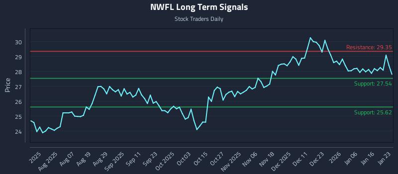NWFL Long Term Analysis for January 24 2026