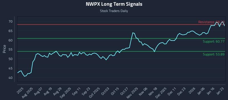 NWPX Long Term Analysis for January 24 2026