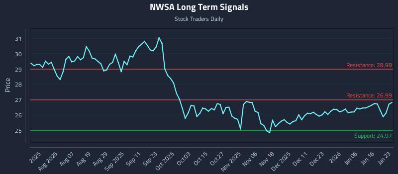 NWSA Long Term Analysis for January 24 2026 NWSA Long Term Analysis for January 24 2026
