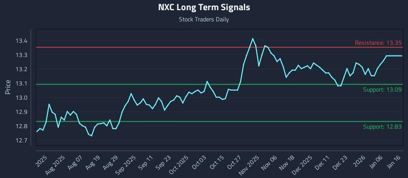 NXC Long Term Analysis for January 24 2026