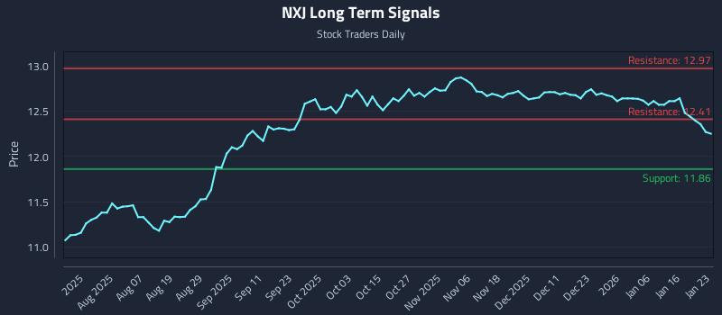 NXJ Long Term Analysis for January 24 2026 NXJ Long Term Analysis for January 24 2026