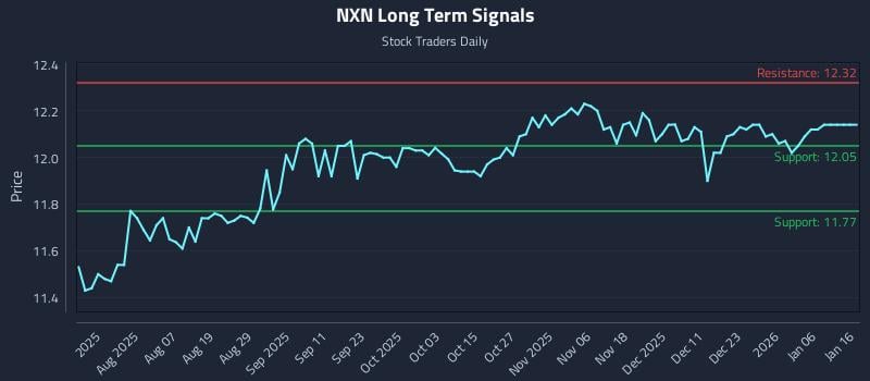 NXN Long Term Analysis for January 24 2026 NXN Long Term Analysis for January 24 2026