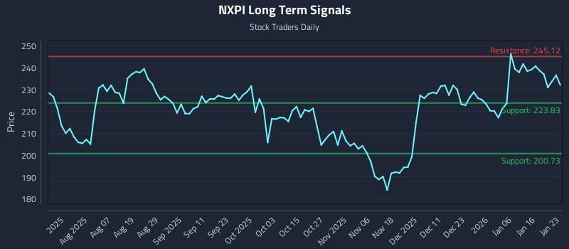 NXPI Long Term Analysis for January 24 2026