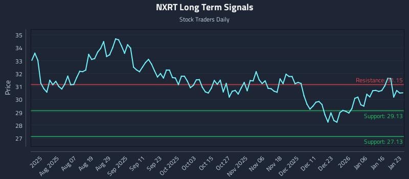 NXRT Long Term Analysis for January 24 2026 NXRT Long Term Analysis for January 24 2026