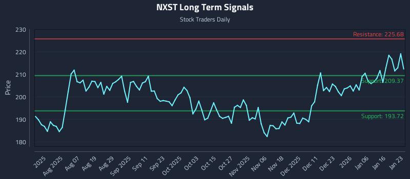 NXST Long Term Analysis for January 24 2026 NXST Long Term Analysis for January 24 2026