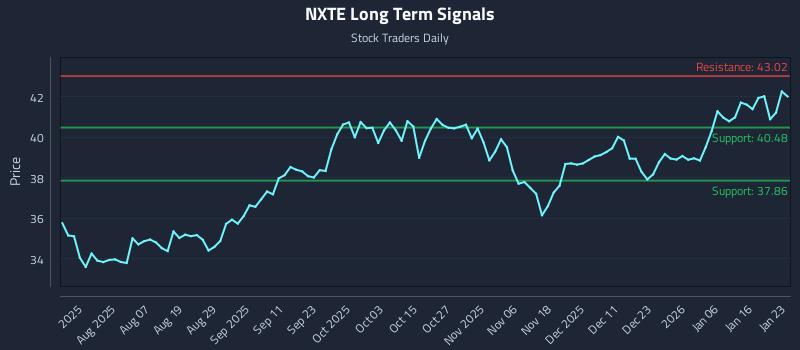 NXTE Long Term Analysis for January 24 2026