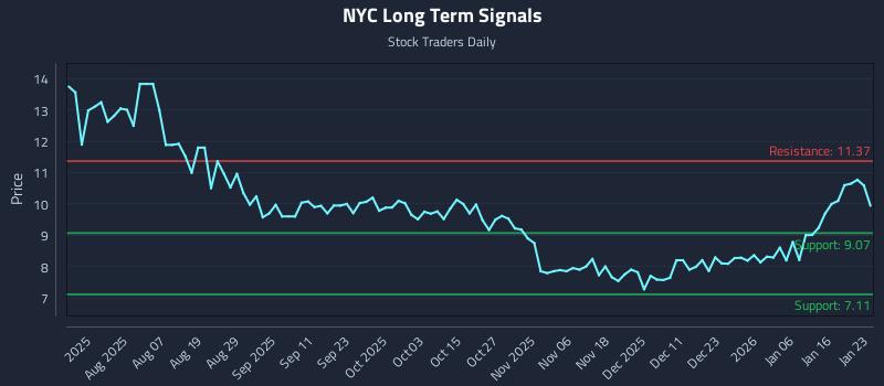 NYC Long Term Analysis for January 24 2026