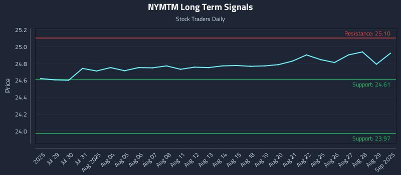 NYMTM Long Term Analysis for January 24 2026