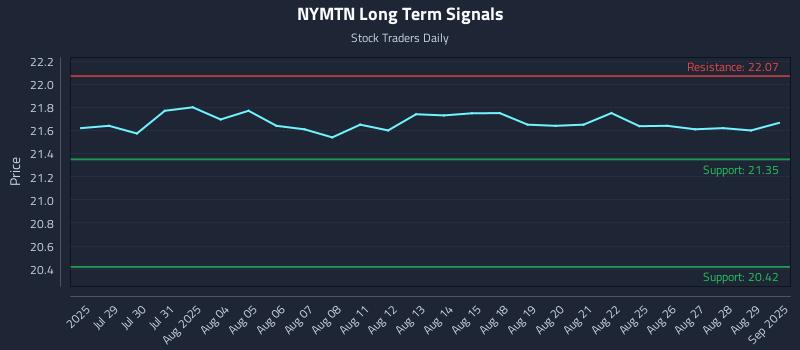 NYMTN Long Term Analysis for January 24 2026