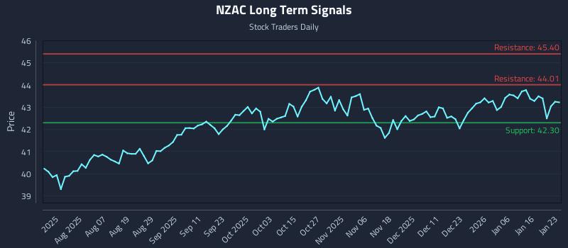 NZAC Long Term Analysis for January 24 2026