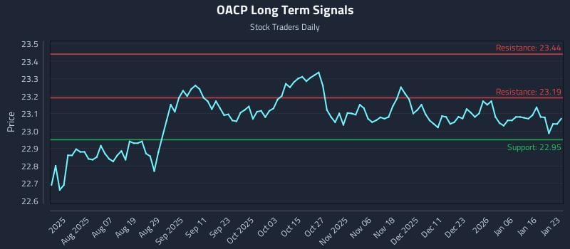 OACP Long Term Analysis for January 24 2026