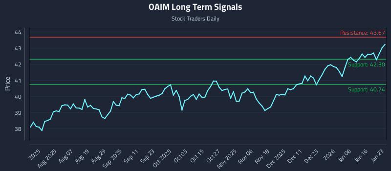 OAIM Long Term Analysis for January 24 2026