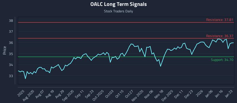 OALC Long Term Analysis for January 24 2026 OALC Long Term Analysis for January 24 2026