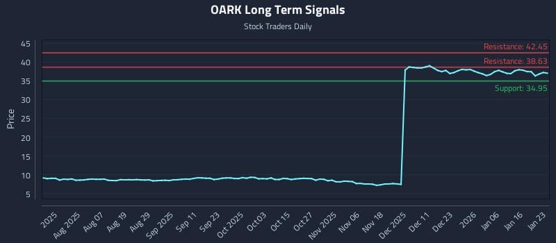 OARK Long Term Analysis for January 24 2026