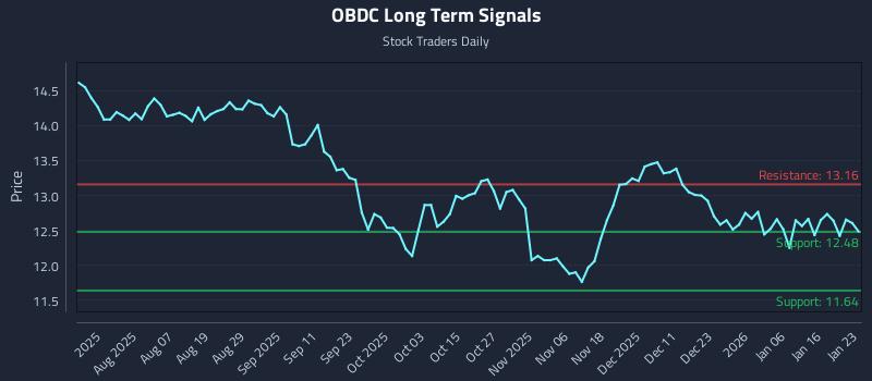 OBDC Long Term Analysis for January 24 2026
