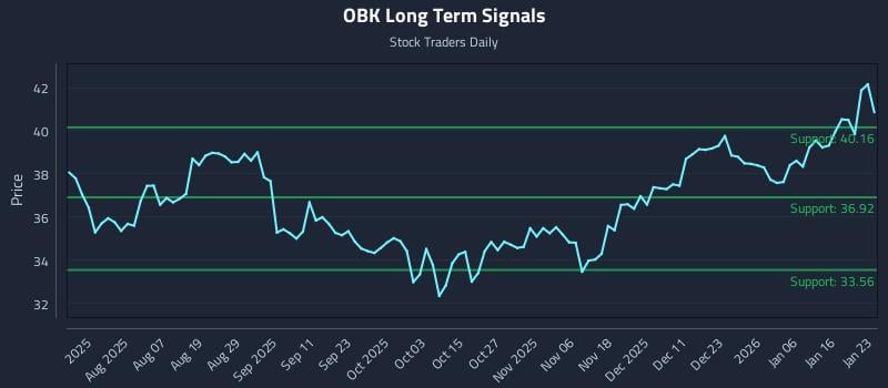 OBK Long Term Analysis for January 24 2026