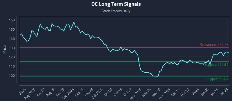OC Long Term Analysis for January 24 2026