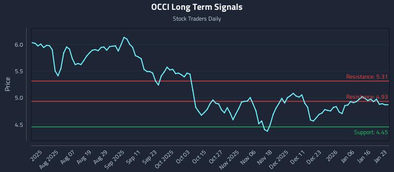 OCCI Long Term Analysis for January 24 2026