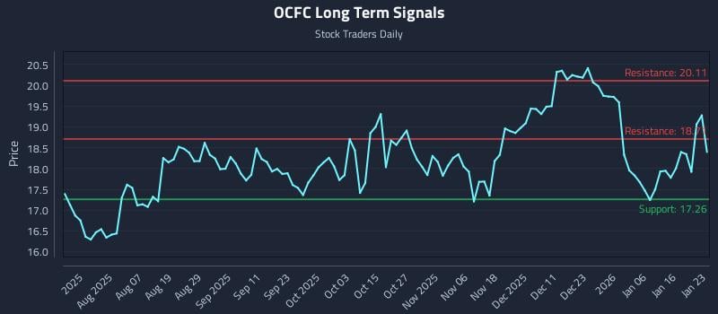 OCFC Long Term Analysis for January 24 2026