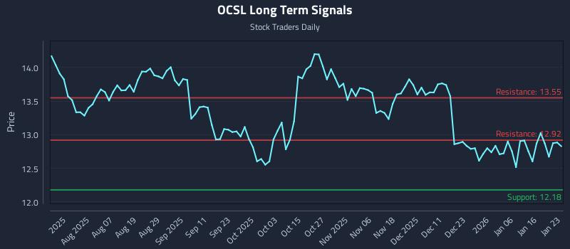 OCSL Long Term Analysis for January 24 2026 OCSL Long Term Analysis for January 24 2026