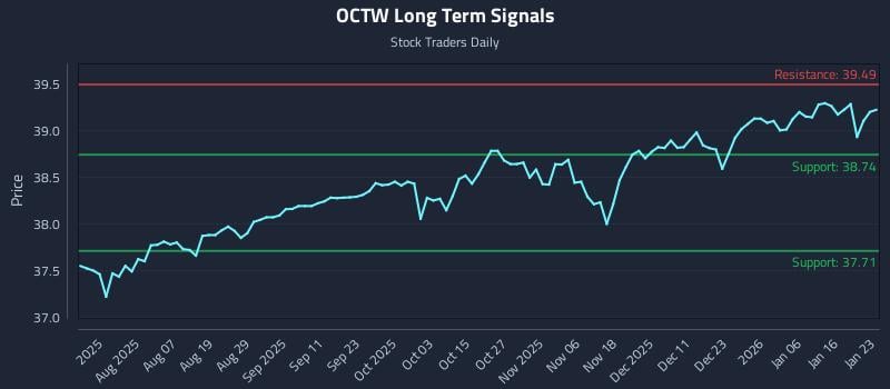 OCTW Long Term Analysis for January 24 2026 OCTW Long Term Analysis for January 24 2026