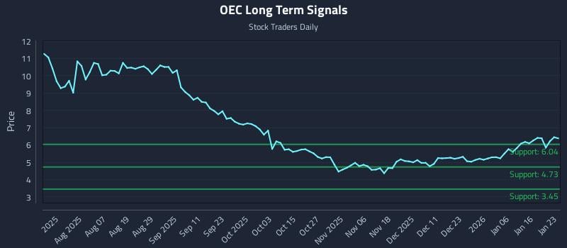 OEC Long Term Analysis for January 24 2026