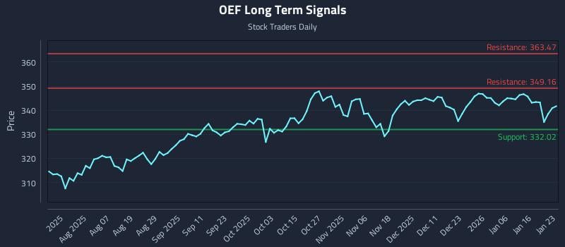 OEF Long Term Analysis for January 24 2026 OEF Long Term Analysis for January 24 2026