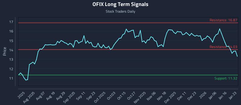 OFIX Long Term Analysis for January 24 2026 OFIX Long Term Analysis for January 24 2026